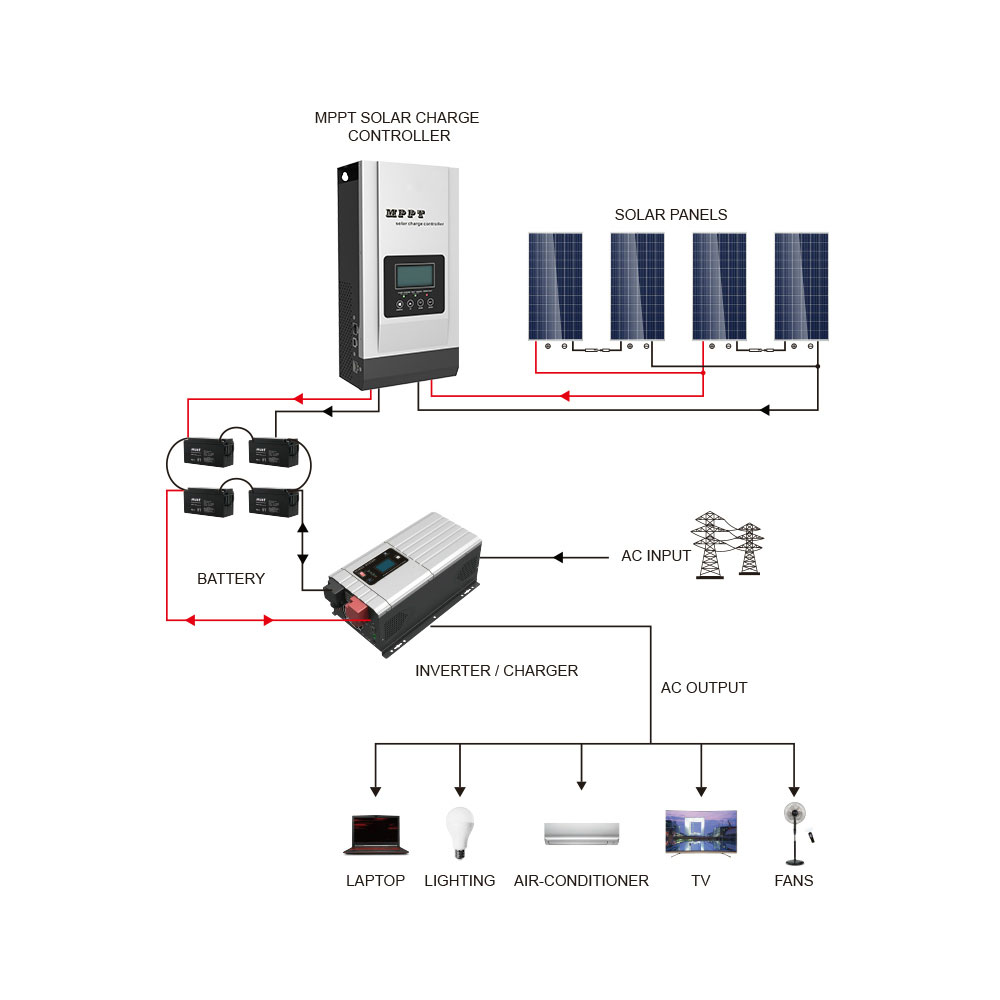 Off Grid - 4KW Off Grid Solar Power System